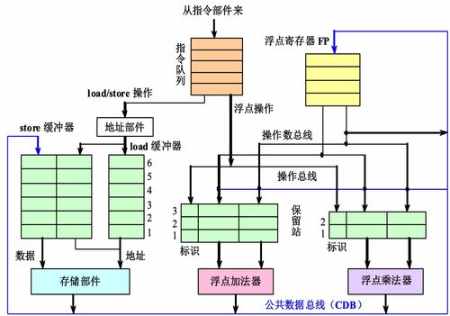 計(jì)算機(jī)體系結(jié)構(gòu) 硬件方法下的指令級(jí)并行開發(fā)